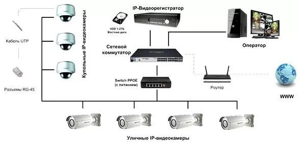 Цифровые системы видеонаблюдения