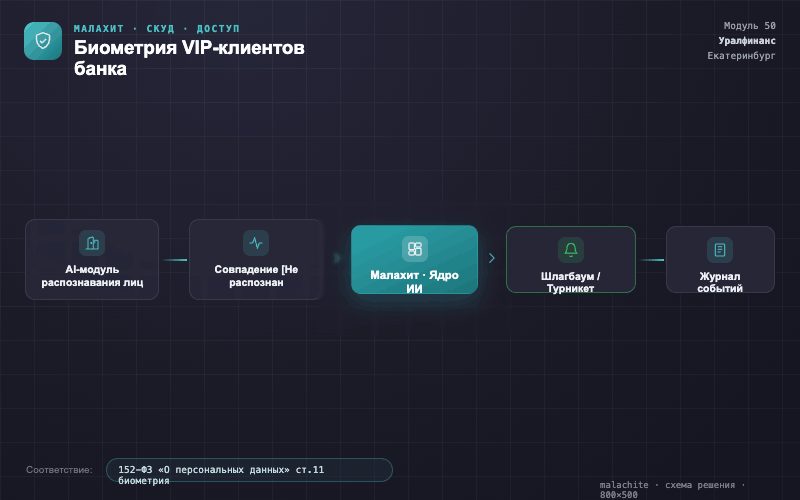 Схема решения — Система Малахит